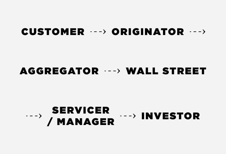MSR Platform Chart.  The flow goes from Customer to Originator to Aggregator to Wall Street to Service or Manager to Investor